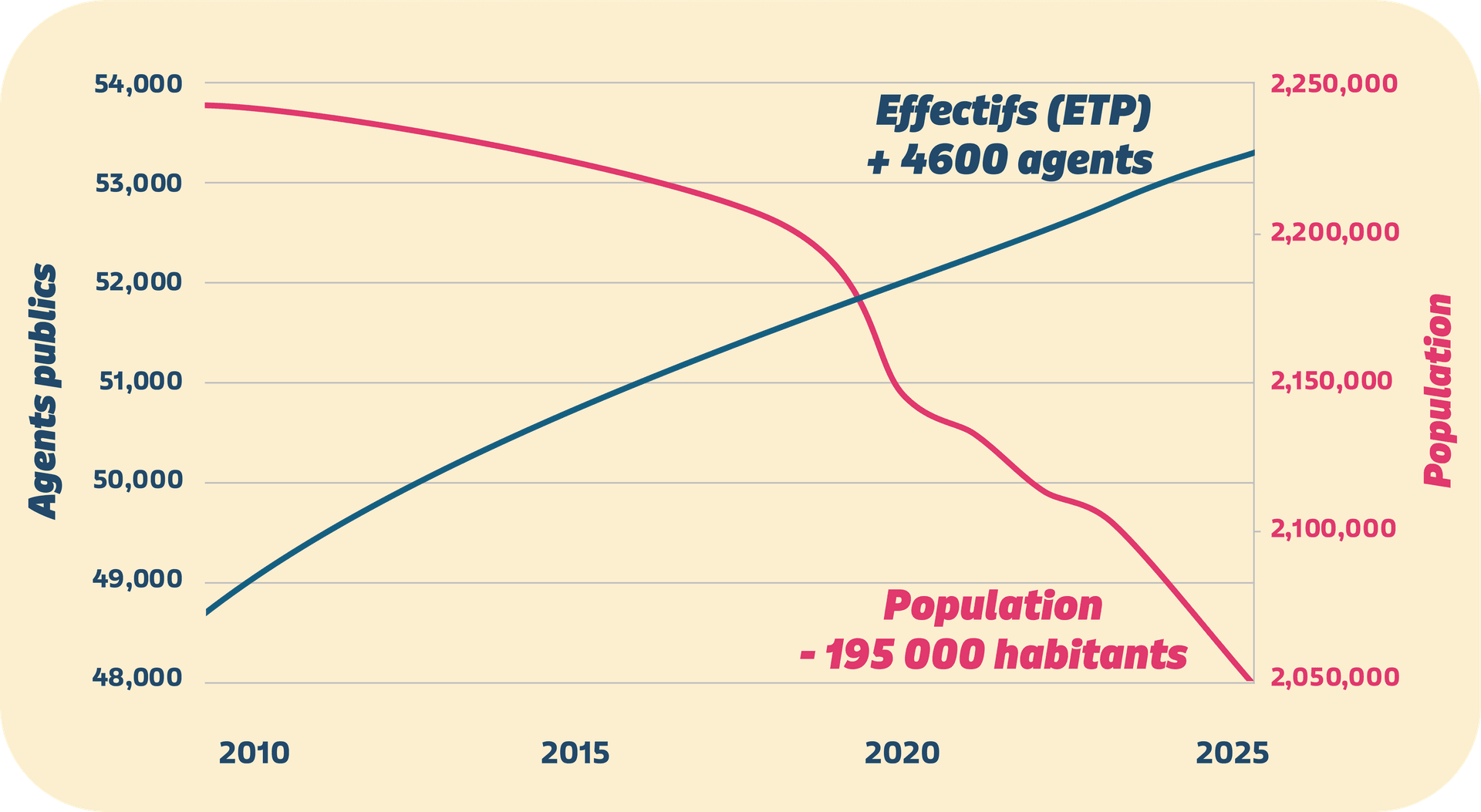 Évolution des effectifs (+4 600 agents) et de la population (-195 000 habitants) de Paris entre 2010 et 2024