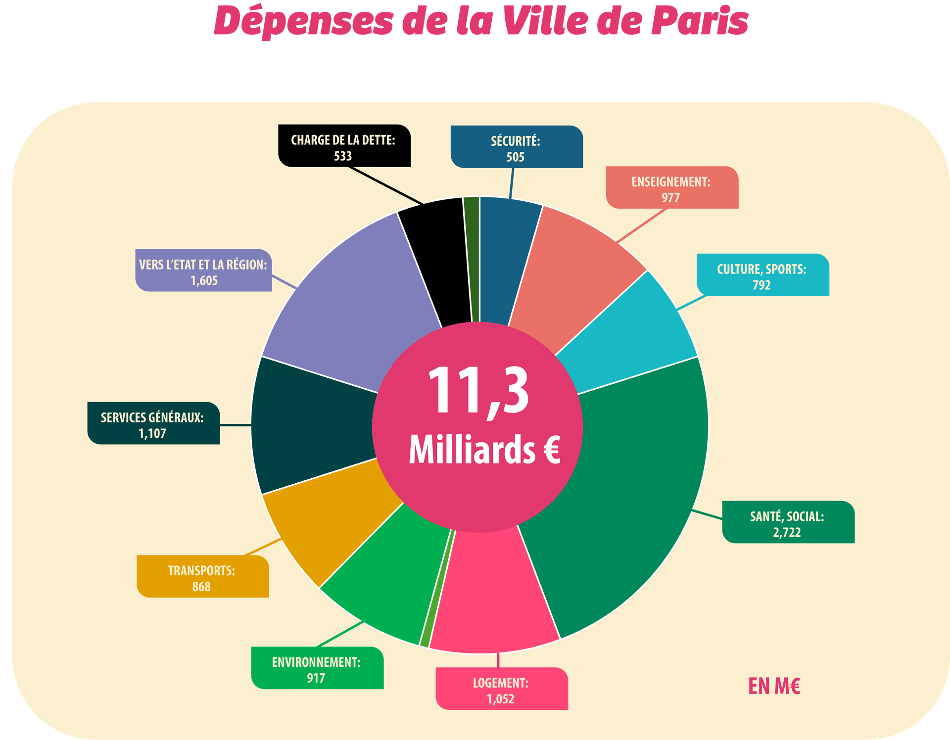 Dépenses de la Ville de Paris - répartition par secteur