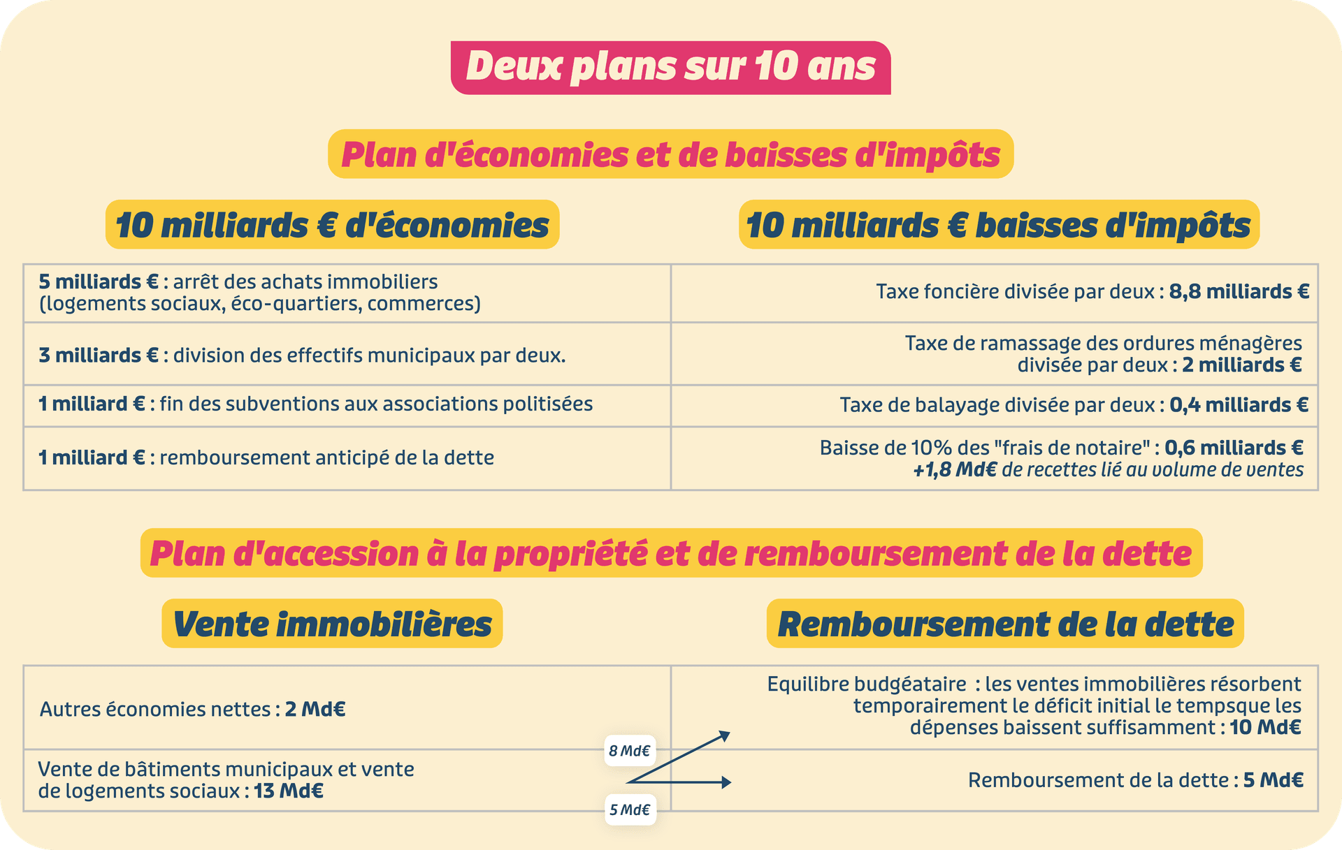 Plan d'économies : 10 milliards d'euros pour rembourser la dette et baisser les impôts