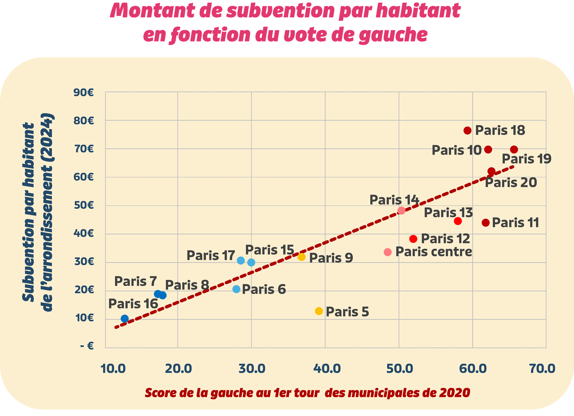 Graphique montrant la corrélation entre le montant de subvention par habitant et le score de la gauche