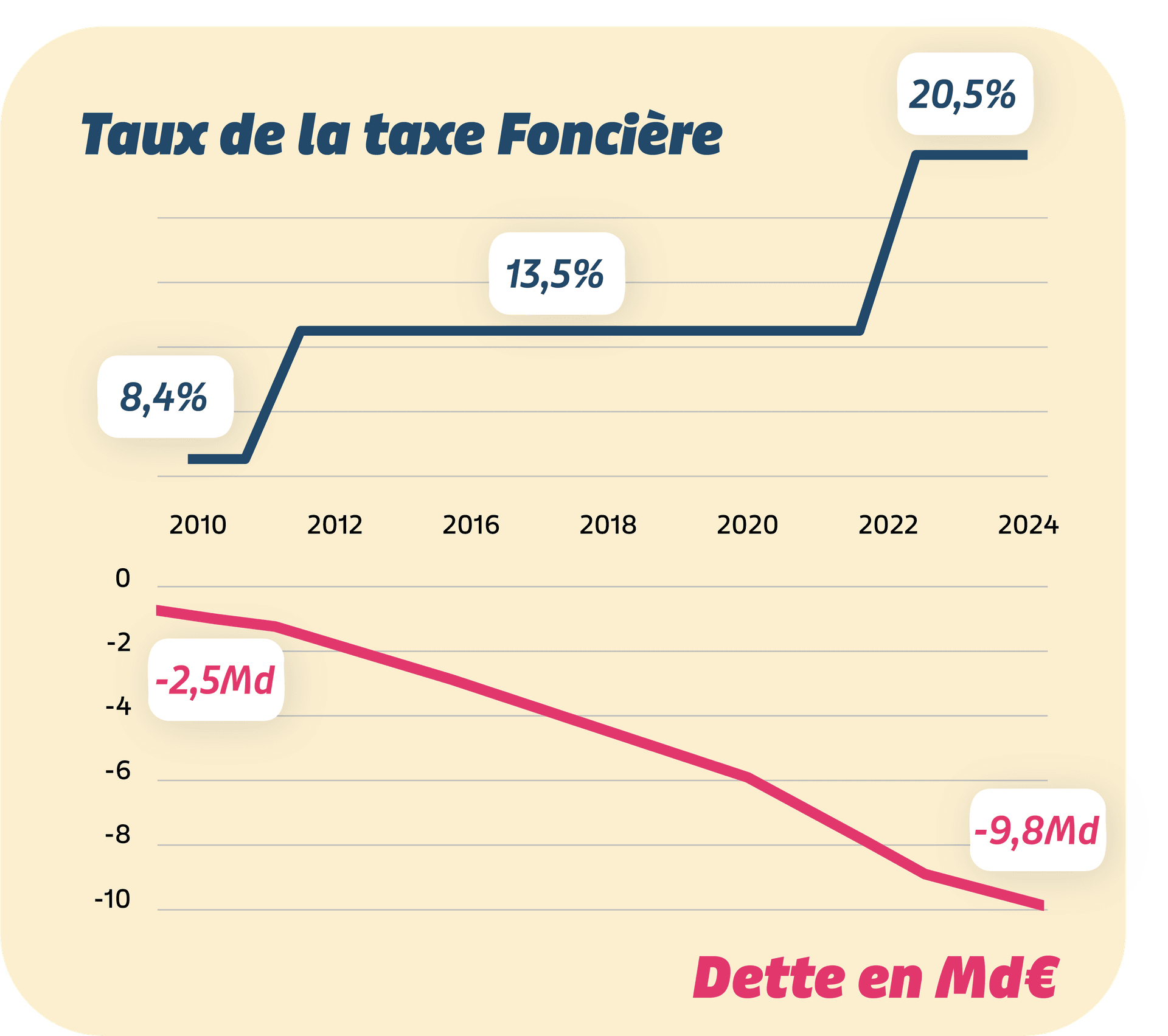 Évolution du taux de taxe foncière (8,4% à 20,5%) et de la dette (-2,5 à -9,4 Md€)